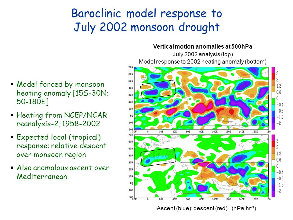 Baroclinic model response to July 2002 monsoon drought Model forced by monsoon heating anomaly [15S-30N; E] Heating from NCEP/NCAR reanalysis-2, Expected local (tropical) response: relative descent over monsoon region Also anomalous ascent over Mediterranean Vertical motion anomalies at 500hPa July 2002 analysis (top) Model response to 2002 heating anomaly (bottom) Ascent (blue); descent (red).