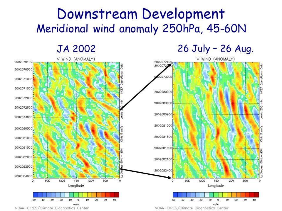 Downstream Development Meridional wind anomaly 250hPa, 45-60N JA July – 26 Aug.