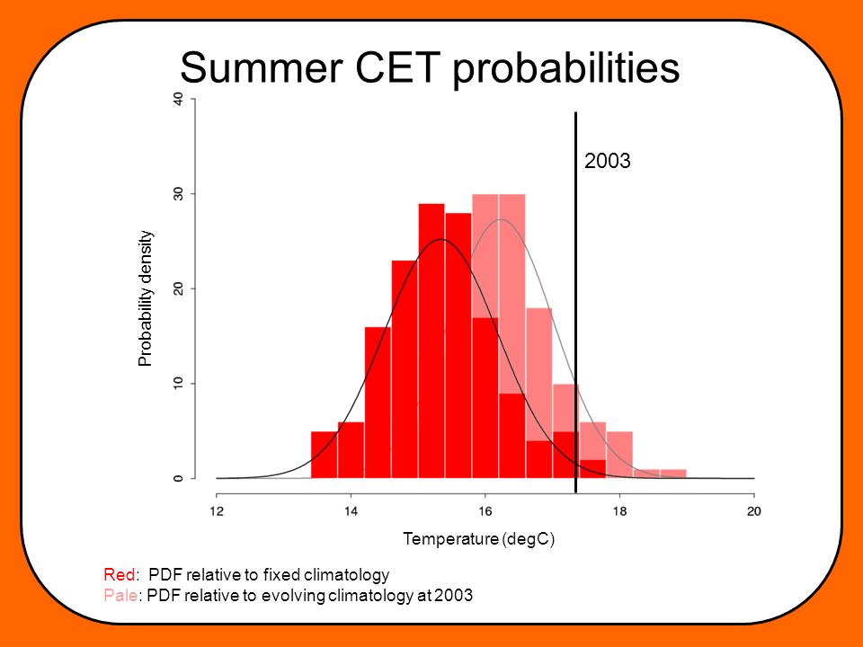 Summer CET probabilities 2003 Temperature (degC) Probability density Red: PDF relative to fixed climatology Pale: PDF relative to evolving climatology at 2003