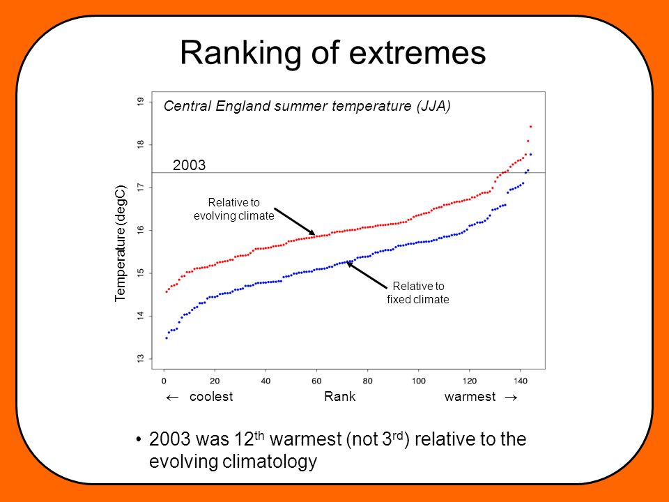 Ranking of extremes 2003 was 12 th warmest (not 3 rd ) relative to the evolving climatology coolest Rank warmest Temperature (degC) Central England summer temperature (JJA) 2003 Relative to fixed climate Relative to evolving climate
