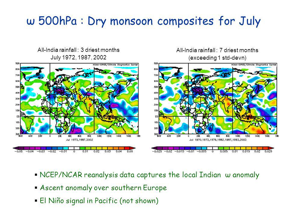ω 500hPa : Dry monsoon composites for July NCEP/NCAR reanalysis data captures the local Indian ω anomaly Ascent anomaly over southern Europe El Niño signal in Pacific (not shown) All-India rainfall : 3 driest months July 1972, 1987, 2002 All-India rainfall : 7 driest months (exceeding 1 std-devn)