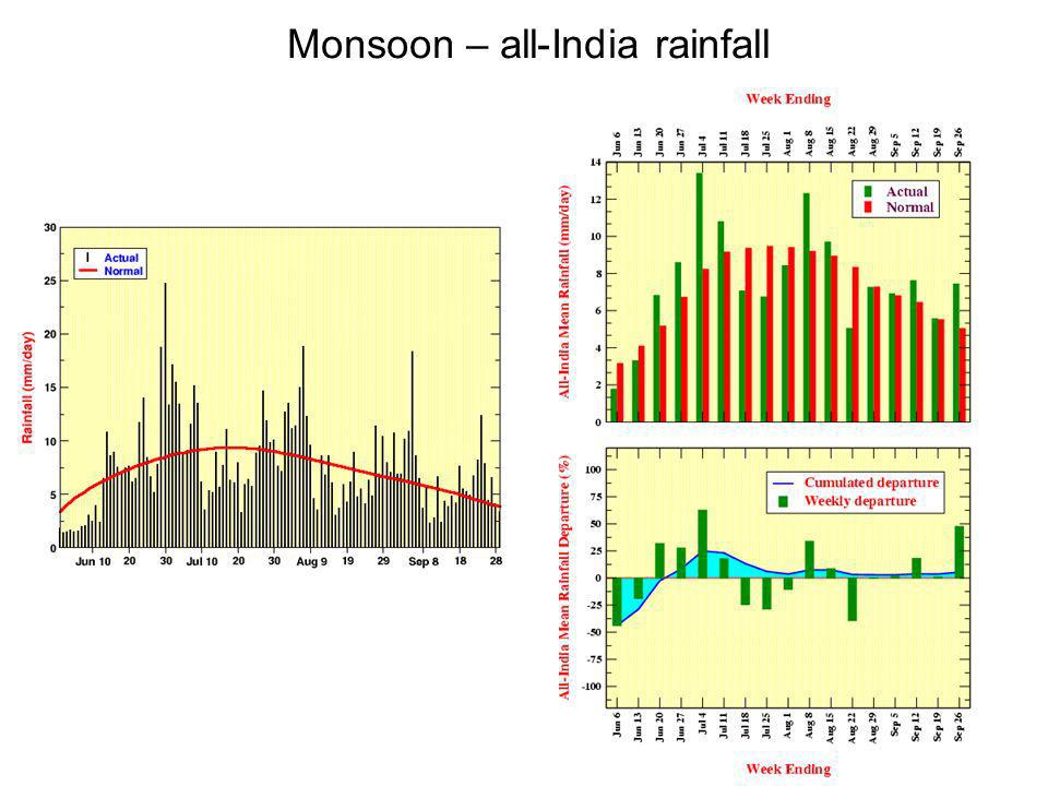Monsoon – all-India rainfall