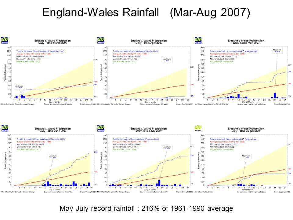 England-Wales Rainfall (Mar-Aug 2007) May-July record rainfall : 216% of average