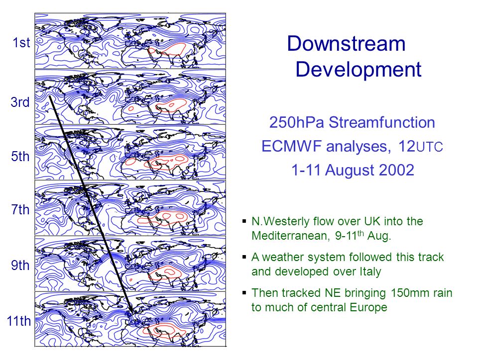 19 NCAS SMA presentation 14/15 September 2004 Downstream Development 1st 3rd 5th 7th 9th 11th 250hPa Streamfunction ECMWF analyses, 12 UTC 1-11 August 2002 N.Westerly flow over UK into the Mediterranean, 9-11 th Aug.