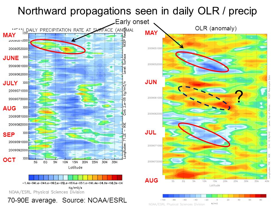 Northward propagations seen in daily OLR / precip Early onset MAY JUNE JULY AUG SEP OCT MAY JUN JUL AUG 70-90E average.