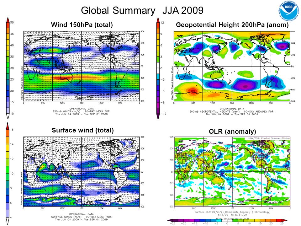 Wind 150hPa (total)Geopotential Height 200hPa (anom) Surface wind (total) JJA 2009 OLR (anomaly) Global Summary