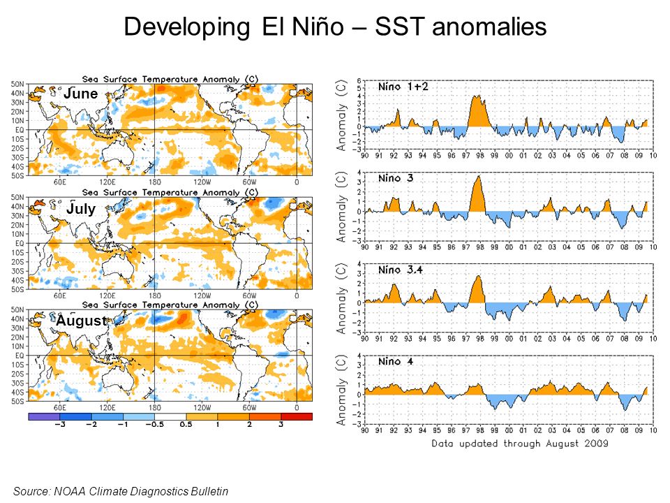 Developing El Niño – SST anomalies Source: NOAA Climate Diagnostics Bulletin June July August