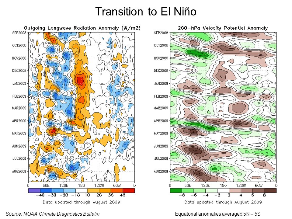 Transition to El Niño Source: NOAA Climate Diagnostics BulletinEquatorial anomalies averaged 5N – 5S