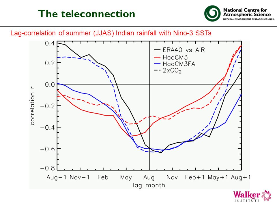 The teleconnection Lag-correlation of summer (JJAS) Indian rainfall with Nino-3 SSTs