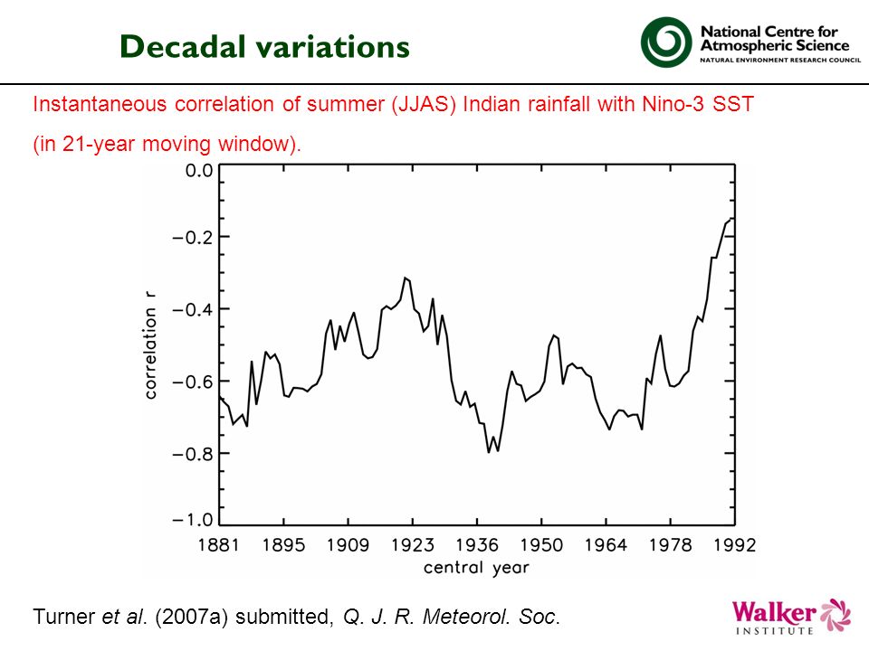 Instantaneous correlation of summer (JJAS) Indian rainfall with Nino-3 SST (in 21-year moving window).
