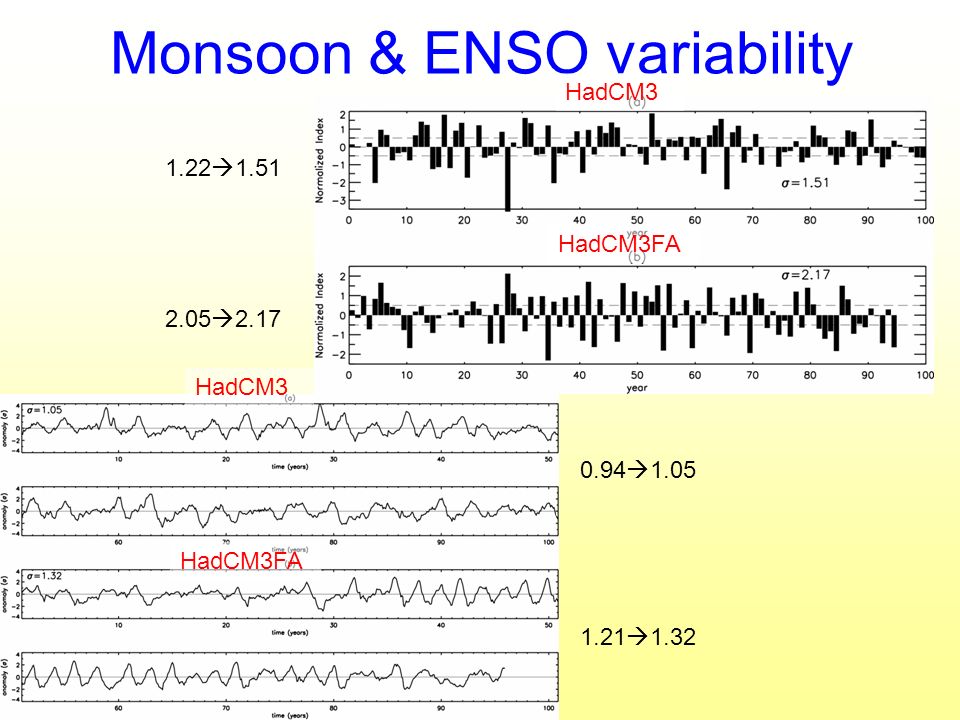 Monsoon & ENSO variability HadCM3 HadCM3FA