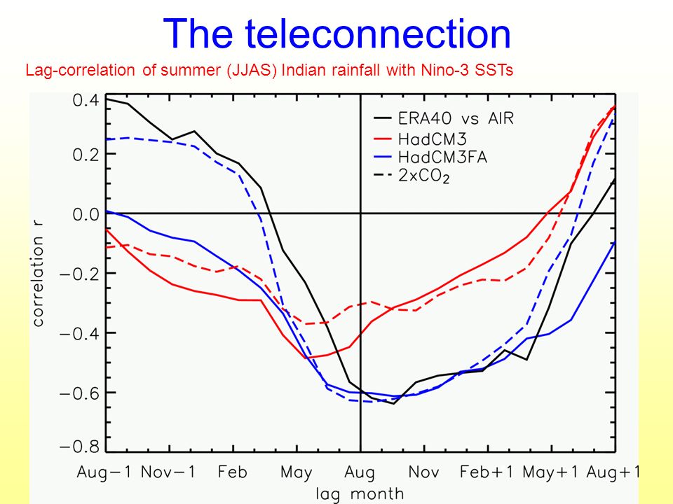 The teleconnection Lag-correlation of summer (JJAS) Indian rainfall with Nino-3 SSTs