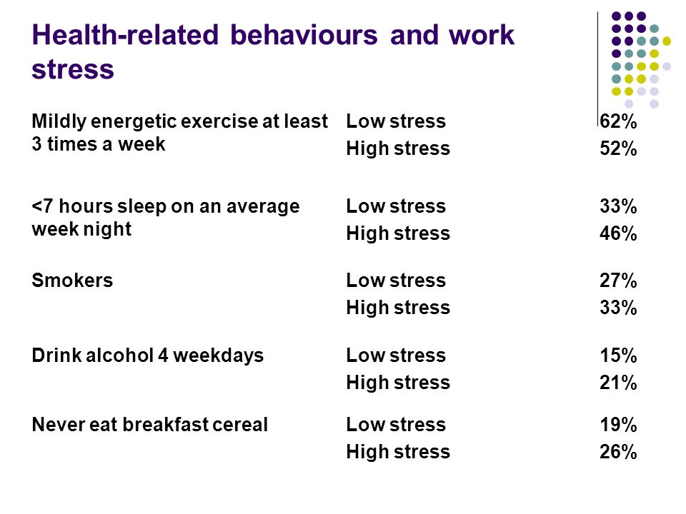 Health-related behaviours and work stress Mildly energetic exercise at least 3 times a week Low stress High stress 62% 52% <7 hours sleep on an average week night Low stress High stress 33% 46% SmokersLow stress High stress 27% 33% Drink alcohol 4 weekdaysLow stress High stress 15% 21% Never eat breakfast cerealLow stress High stress 19% 26%
