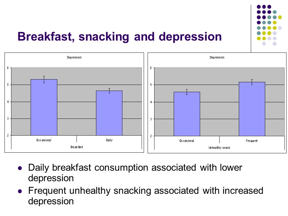 Breakfast, snacking and depression Daily breakfast consumption associated with lower depression Frequent unhealthy snacking associated with increased depression