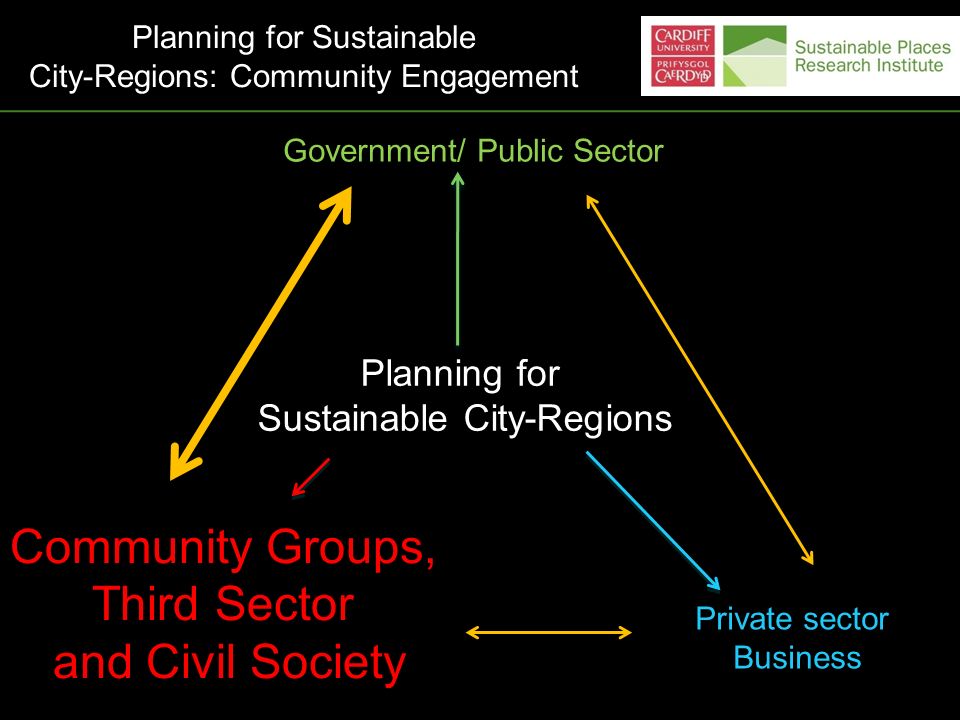 Planning for Sustainable City-Regions Government/ Public Sector Community Groups, Third Sector and Civil Society Private sector Business Planning for Sustainable City-Regions: Community Engagement