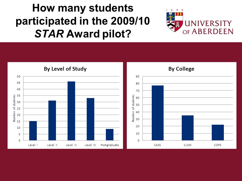 How many students participated in the 2009/10 STAR Award pilot