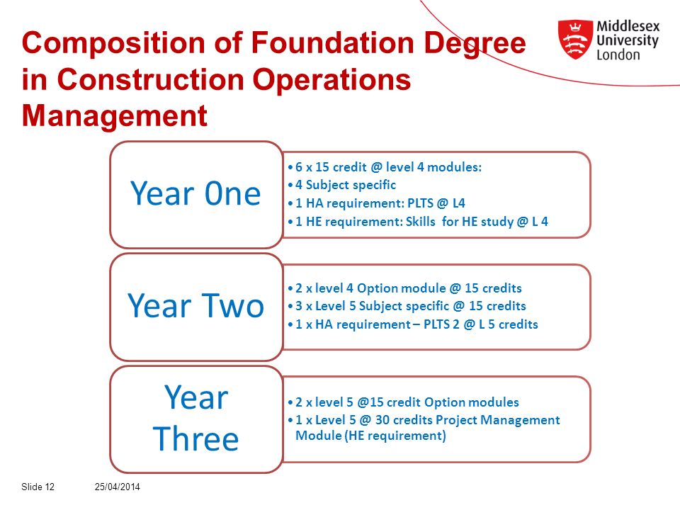 Composition of Foundation Degree in Construction Operations Management 25/04/2014Slide 12 6 x 15 level 4 modules: 4 Subject specific 1 HA requirement: L4 1 HE requirement: Skills for HE L 4 Year 0ne 2 x level 4 Option 15 credits 3 x Level 5 Subject 15 credits 1 x HA requirement – PLTS L 5 credits Year Two 2 x level credit Option modules 1 x Level 30 credits Project Management Module (HE requirement) Year Three