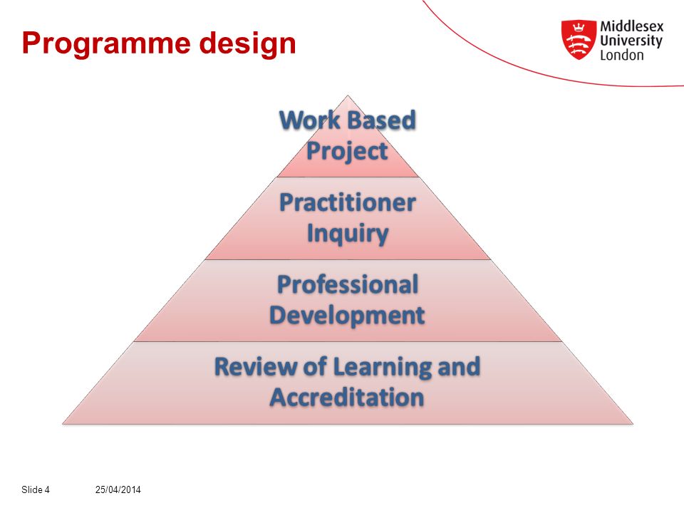 Programme design 25/04/2014Slide 4 Work Based Project Practitioner Inquiry Professional Development Review of Learning and Accreditation