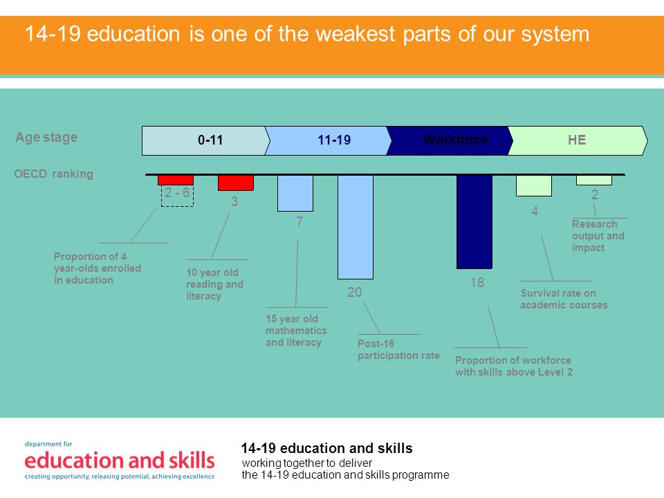 working together to deliver the education and skills programme education and skills Age stage WorkforceHE OECD ranking Post-16 participation rate Proportion of workforce with skills above Level 2 Research output and impact Proportion of 4 year-olds enrolled in education 10 year old reading and literacy 15 year old mathematics and literacy Survival rate on academic courses education is one of the weakest parts of our system