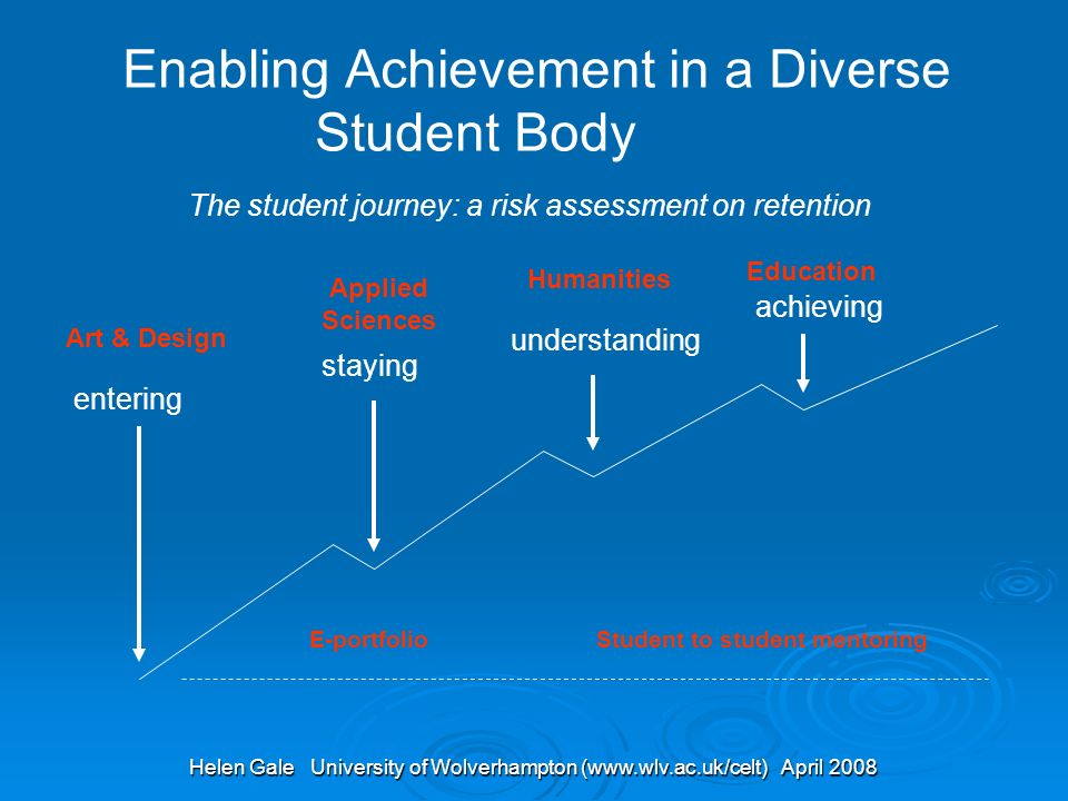 Helen Gale University of Wolverhampton (  April 2008 Enabling Achievement in a Diverse Student Body The student journey: a risk assessment on retention entering staying understanding achieving Art & Design Applied Sciences Humanities Education E-portfolio Student to student mentoring