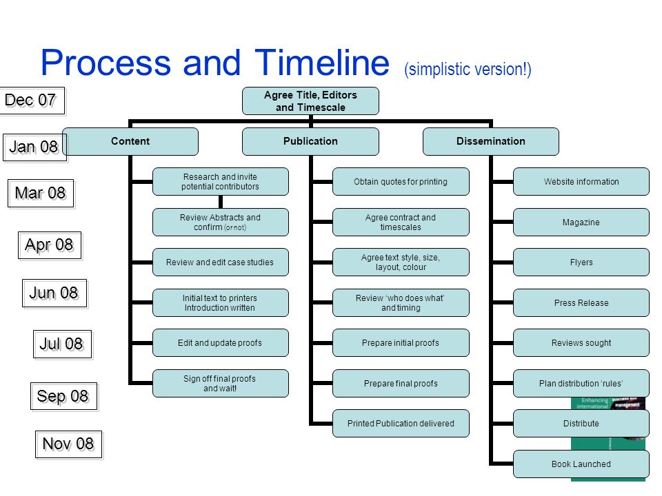 Process and Timeline (simplistic version!) Agree Title, Editors and Timescale Content Research and invite potential contributors Review Abstracts and confirm (or not) Review and edit case studies Initial text to printers Introduction written Edit and update proofs Sign off final proofs and wait.