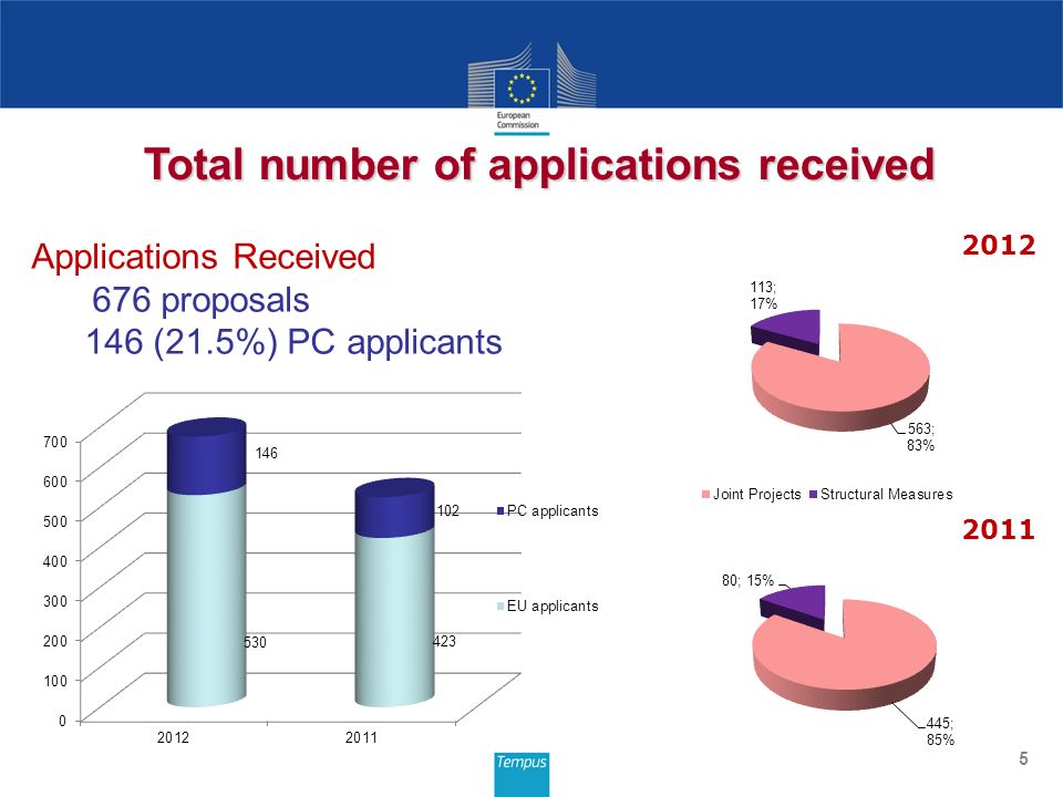 Applications Received 676 proposals 146 (21.5%) PC applicants 5 Total number of applications received