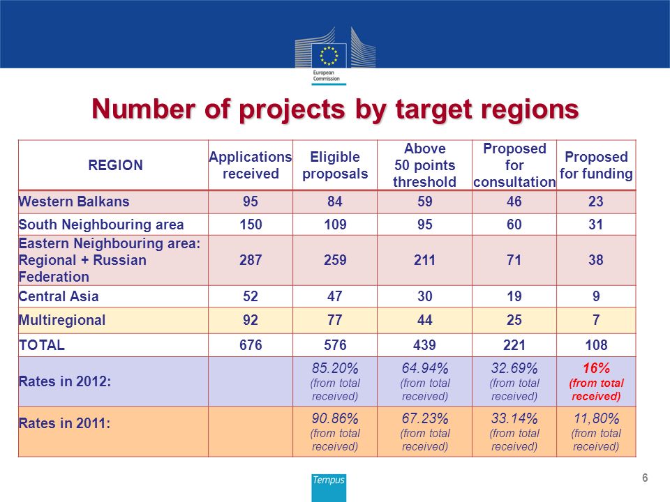 6 Number of projects by target regions REGION Applications received Eligible proposals Above 50 points threshold Proposed for consultation Proposed for funding Western Balkans South Neighbouring area Eastern Neighbouring area: Regional + Russian Federation Central Asia Multiregional TOTAL Rates in 2012: 85.20% (from total received) 64.94% (from total received) 32.69% (from total received) 16% (from total received) Rates in 2011: 90.86% (from total received) 67.23% (from total received) 33.14% (from total received) 11,80% (from total received)