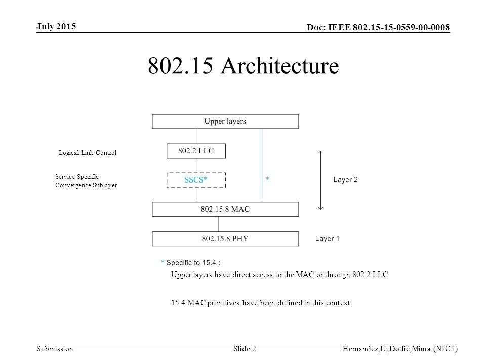 Doc: IEEE Submission Architecture July 2015 Hernandez,Li,Dotlić,Miura (NICT)Slide 2 Service Specific Convergence Sublayer Logical Link Control Upper layers have direct access to the MAC or through LLC 15.4 MAC primitives have been defined in this context