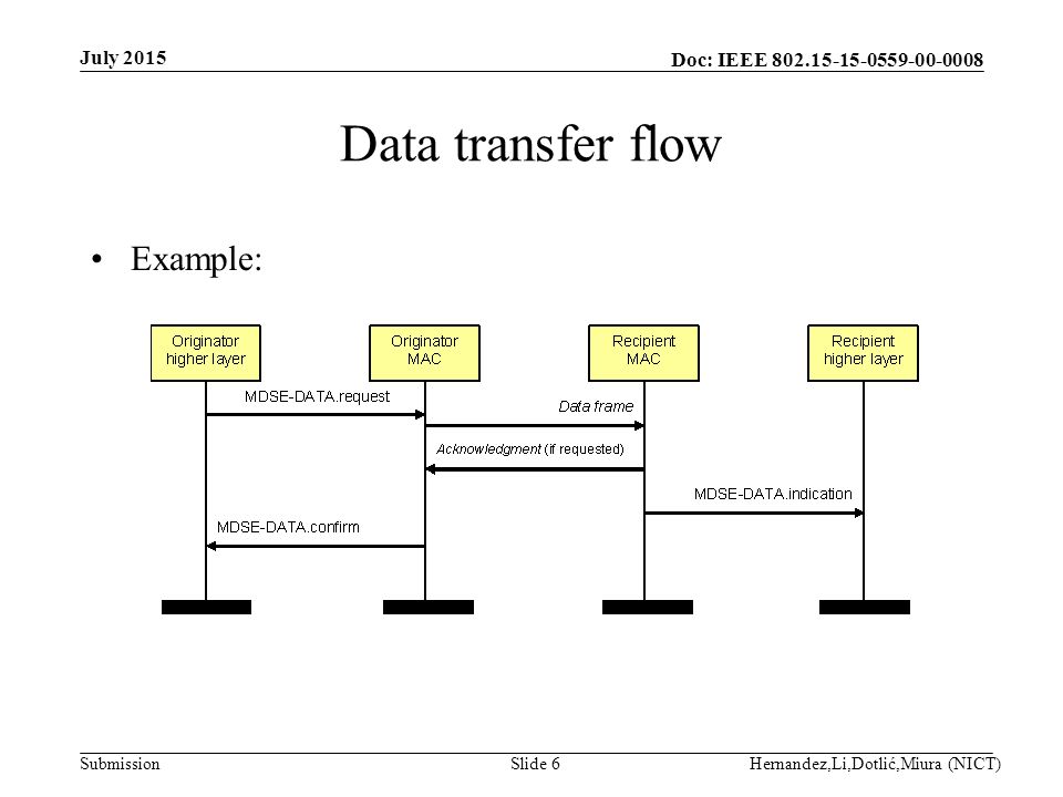 Doc: IEEE Submission Data transfer flow Example: July 2015 Hernandez,Li,Dotlić,Miura (NICT)Slide 6