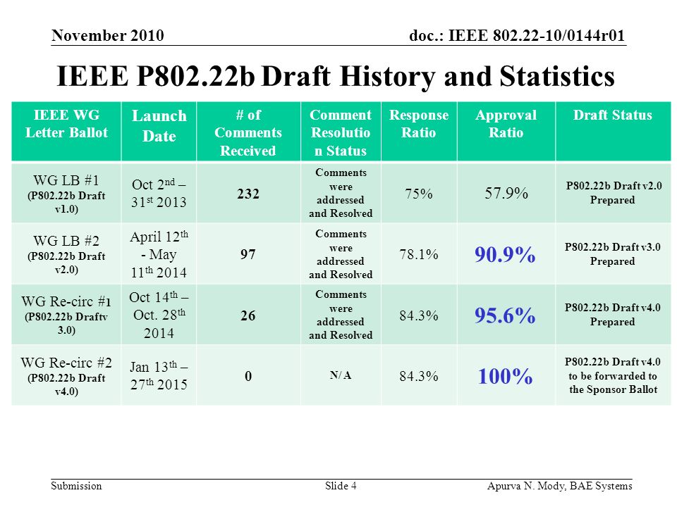 doc.: IEEE /0144r01 Submission IEEE P802.22b Draft History and Statistics November 2010 Apurva N.