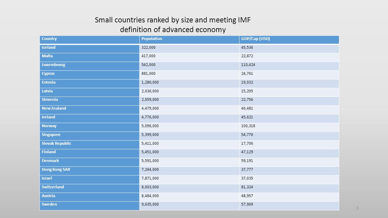 small middle income countries lessons from the small advanced countries ranked by size
