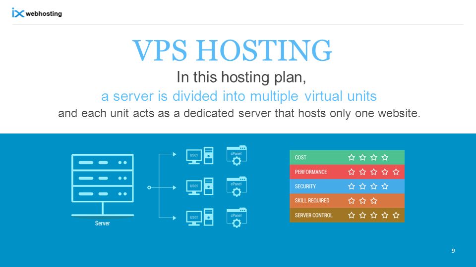 VPS HOSTING In this hosting plan, a server is divided into multiple virtual units and each unit acts as a dedicated server that hosts only one website.