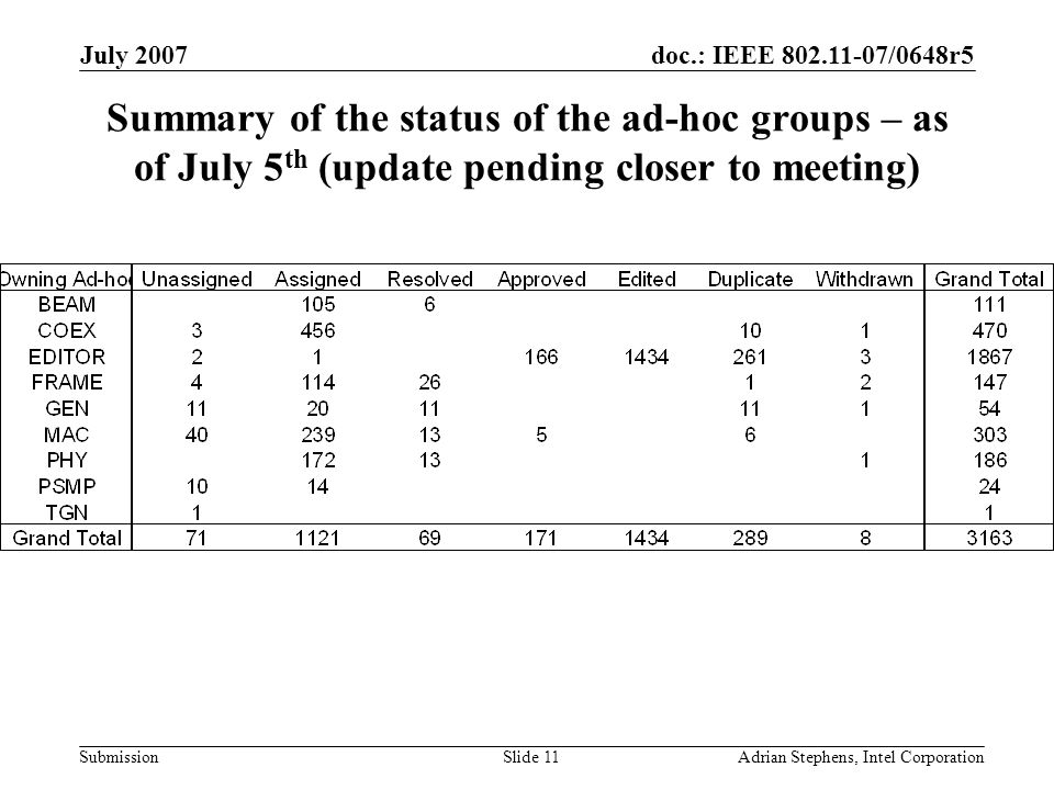 doc.: IEEE /0648r5 Submission July 2007 Adrian Stephens, Intel CorporationSlide 11 Summary of the status of the ad-hoc groups – as of July 5 th (update pending closer to meeting)