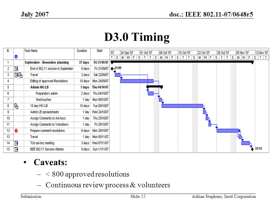 doc.: IEEE /0648r5 Submission July 2007 Adrian Stephens, Intel CorporationSlide 15 D3.0 Timing Caveats: –< 800 approved resolutions –Continuous review process & volunteers