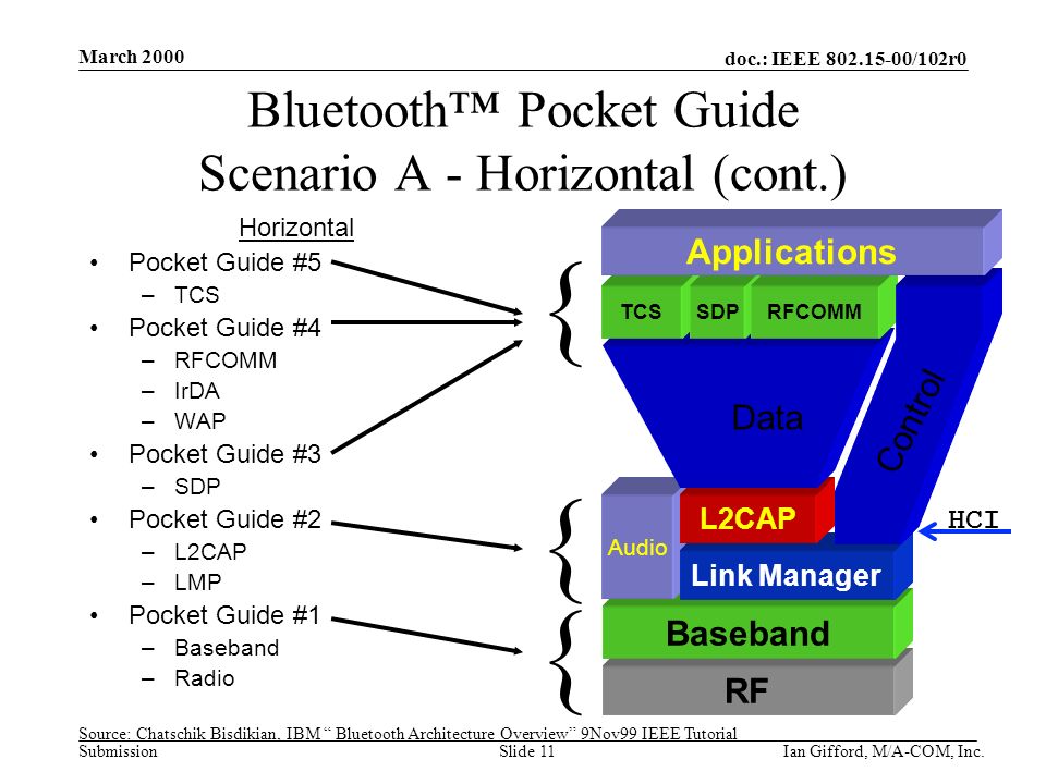 doc.: IEEE /102r0 Submission March 2000 Ian Gifford, M/A-COM, Inc.Slide 11 Bluetooth™ Pocket Guide Scenario A - Horizontal (cont.) Horizontal Pocket Guide #5 –TCS Pocket Guide #4 –RFCOMM –IrDA –WAP Pocket Guide #3 –SDP Pocket Guide #2 –L2CAP –LMP Pocket Guide #1 –Baseband –Radio RF Baseband Audio Link Manager L2CAP TCSSDPRFCOMM Applications Data Control HCI { { { Source: Chatschik Bisdikian, IBM Bluetooth Architecture Overview 9Nov99 IEEE Tutorial