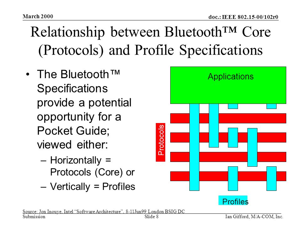 doc.: IEEE /102r0 Submission March 2000 Ian Gifford, M/A-COM, Inc.Slide 8 Relationship between Bluetooth™ Core (Protocols) and Profile Specifications The Bluetooth™ Specifications provide a potential opportunity for a Pocket Guide; viewed either: –Horizontally = Protocols (Core) or –Vertically = Profiles Profiles Protocols Applications Source: Jon Inouye, Intel Software Architecture , 8-11Jun99 London BSIG DC