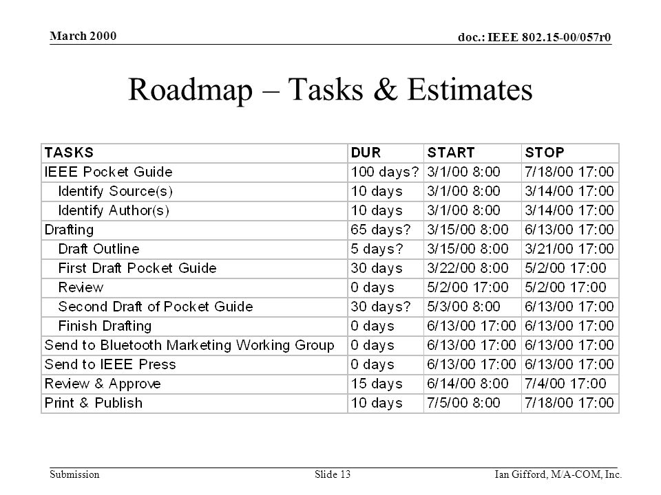 doc.: IEEE /057r0 Submission March 2000 Ian Gifford, M/A-COM, Inc.Slide 13 Roadmap – Tasks & Estimates