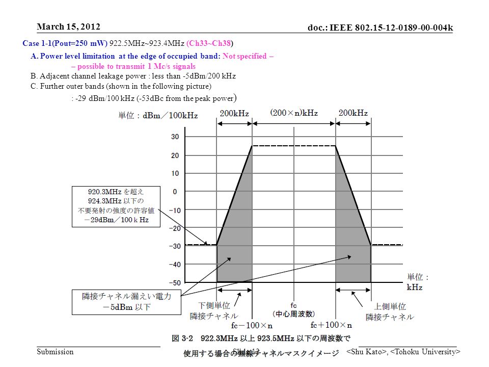 doc.: IEEE k Submission Case 1-1(Pout=250 mW) 922.5MHz~923.4MHz (Ch33~Ch38) A.