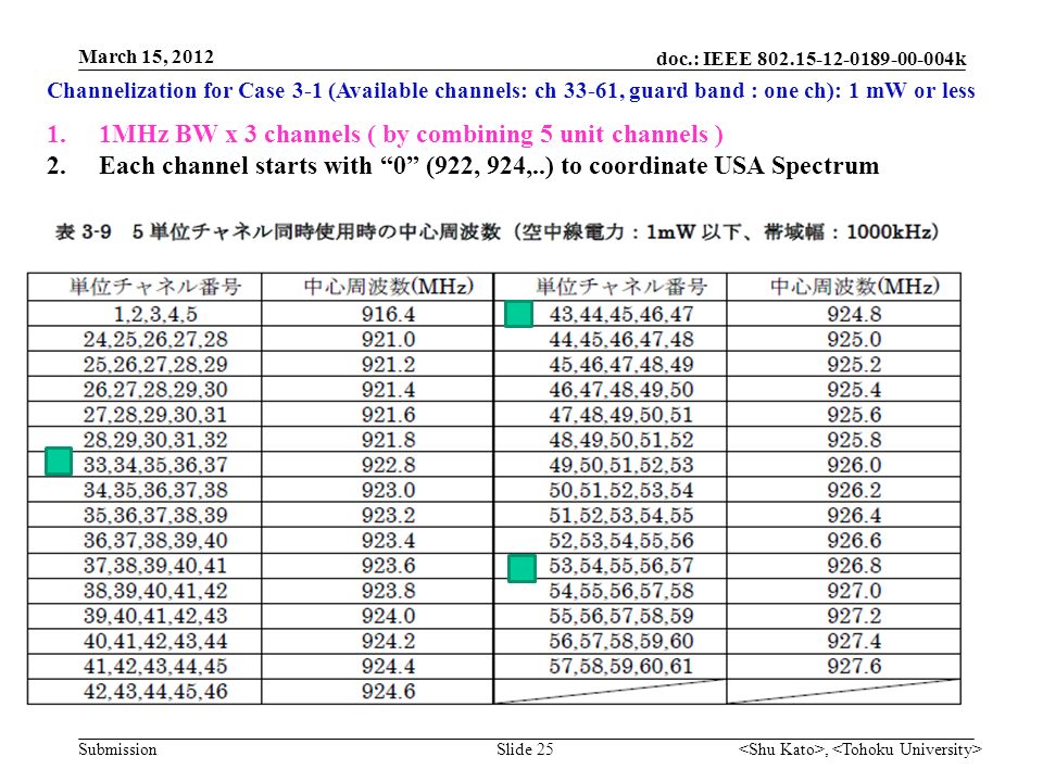 doc.: IEEE k Submission Channelization for Case 3-1 (Available channels: ch 33-61, guard band : one ch): 1 mW or less 1.1MHz BW x 3 channels ( by combining 5 unit channels ) 2.Each channel starts with 0 (922, 924,..) to coordinate USA Spectrum, Slide 25 March 15, 2012