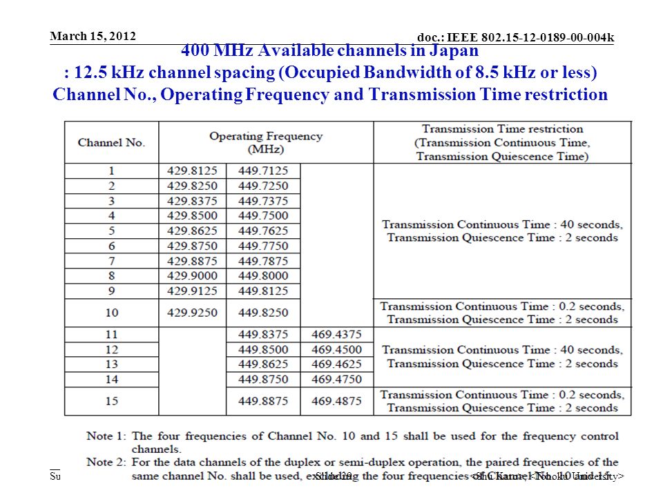 doc.: IEEE k Submission 400 MHz Available channels in Japan : 12.5 kHz channel spacing (Occupied Bandwidth of 8.5 kHz or less) Channel No., Operating Frequency and Transmission Time restriction, Slide 29 March 15, 2012