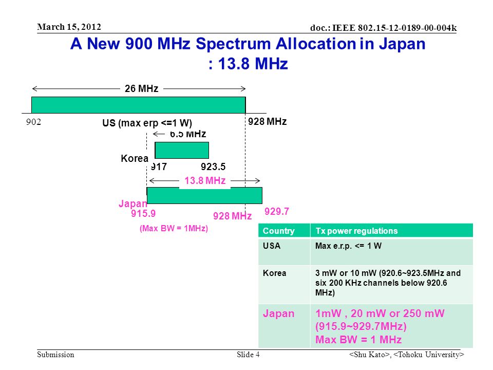 doc.: IEEE k Submission A New 900 MHz Spectrum Allocation in Japan : 13.8 MHz Slide 4 CountryTx power regulations USAMax e.r.p.