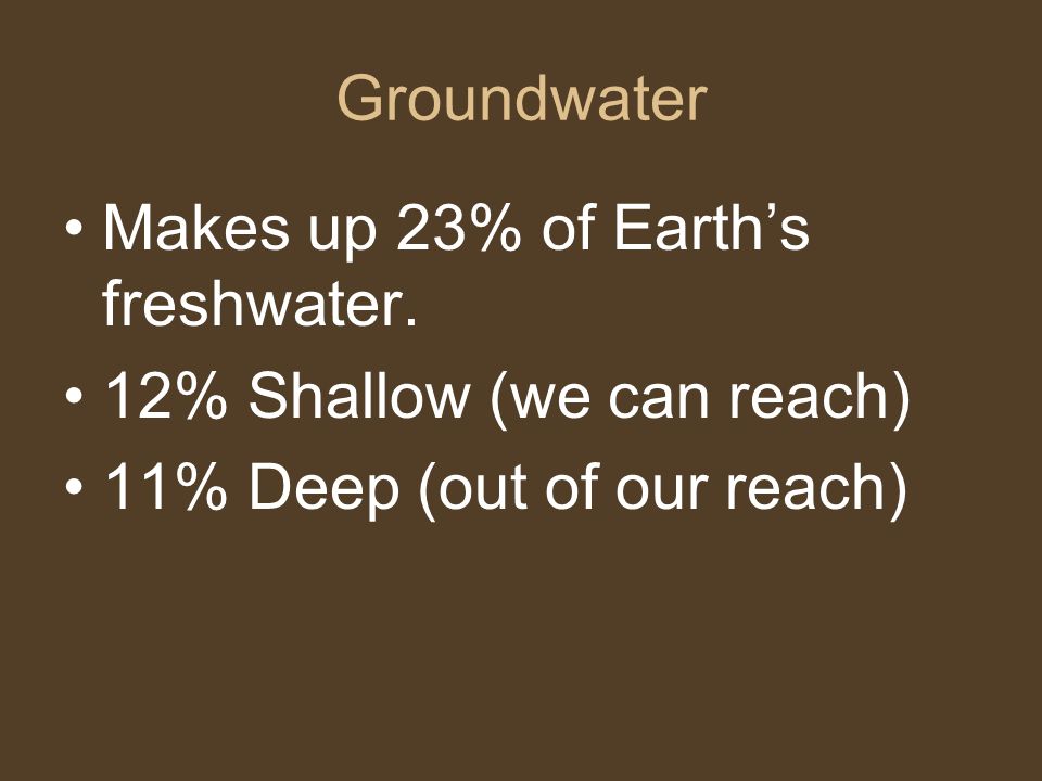 Groundwater Makes up 23% of Earth’s freshwater.