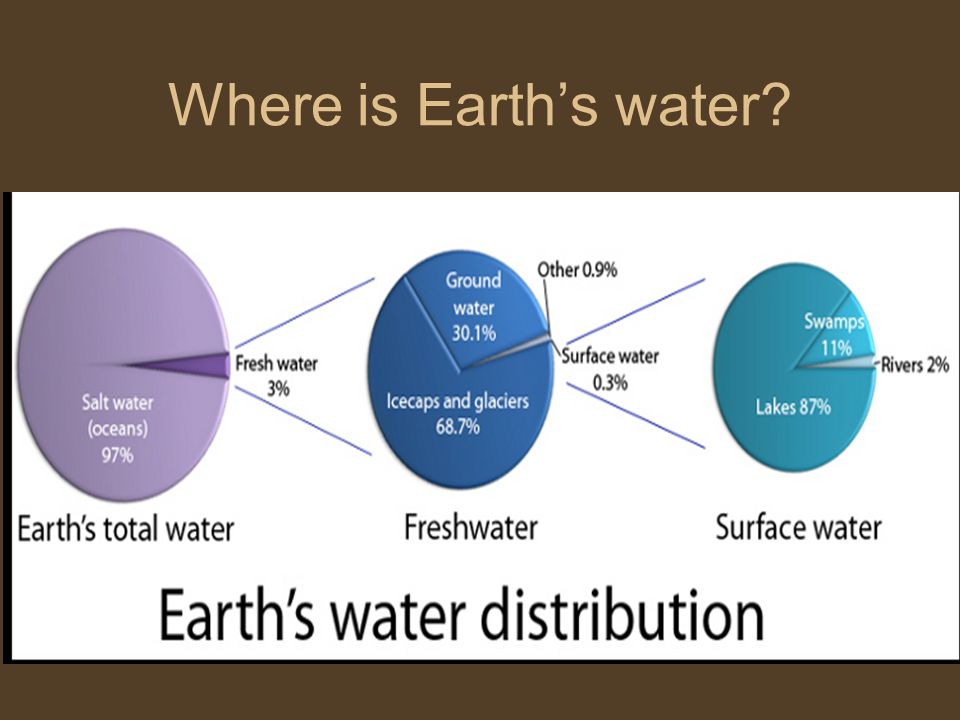 Where is Earth’s water
