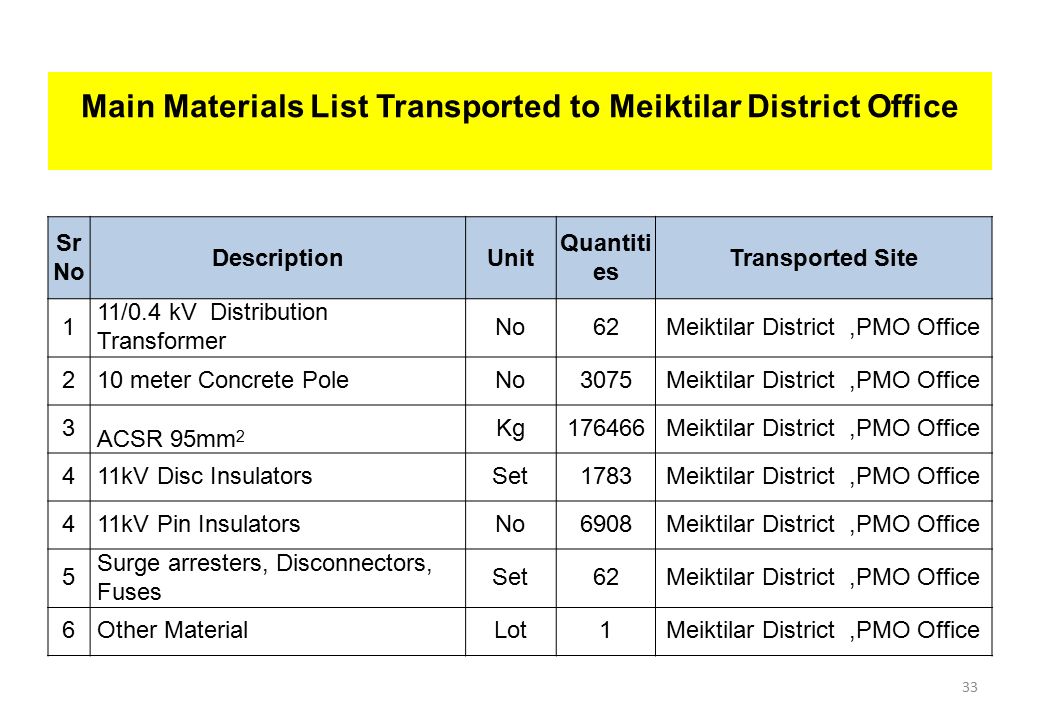 The Republic Of Union Myanmar Ministry Electric 33 Main Materials List Transported To Meiktilar