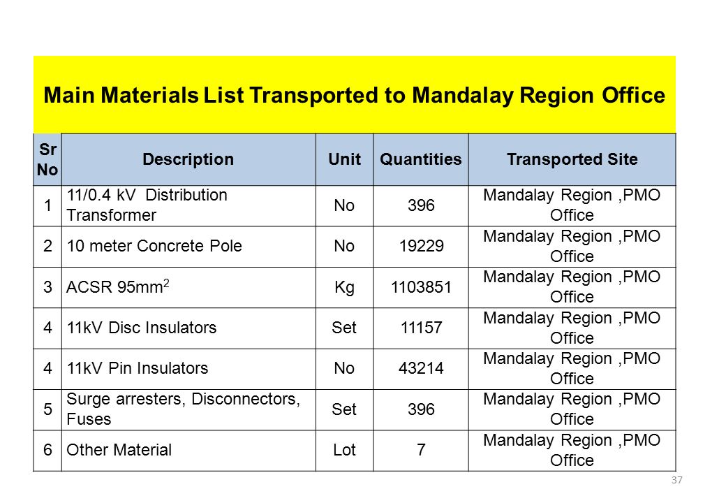 The Republic Of Union Myanmar Ministry Electric 37 Main Materials List Transported To Mandalay Region Office Sr No Descriptionunitquaniestransported Site 1 11 0 4 Kv Distribution Transformer No396