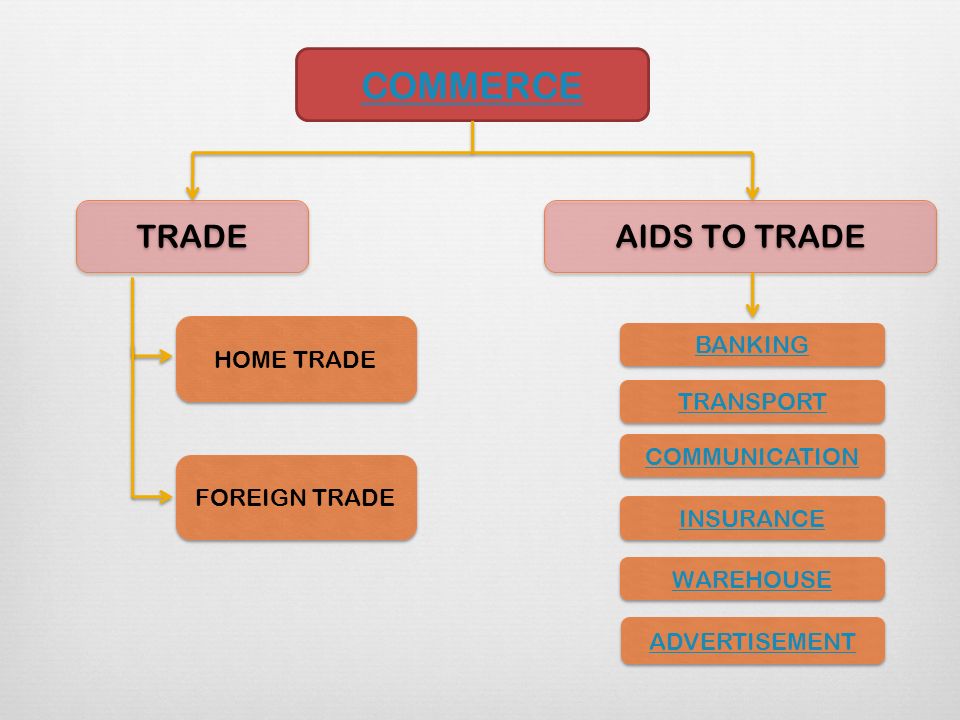 COMMERCE TRADE AIDS TO TRADE HOME TRADE FOREIGN TRADE TRANSPORT BANKING COMMUNICATION INSURANCE WAREHOUSE ADVERTISEMENT