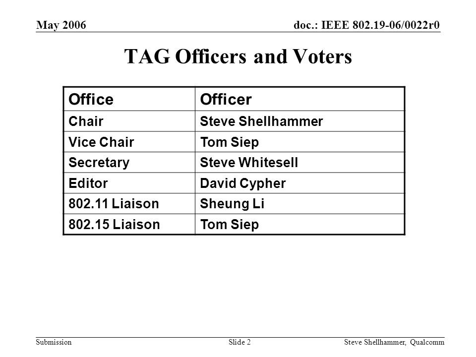 doc.: IEEE /0022r0 Submission May 2006 Steve Shellhammer, QualcommSlide 2 TAG Officers and Voters OfficeOfficer ChairSteve Shellhammer Vice ChairTom Siep SecretarySteve Whitesell EditorDavid Cypher LiaisonSheung Li LiaisonTom Siep
