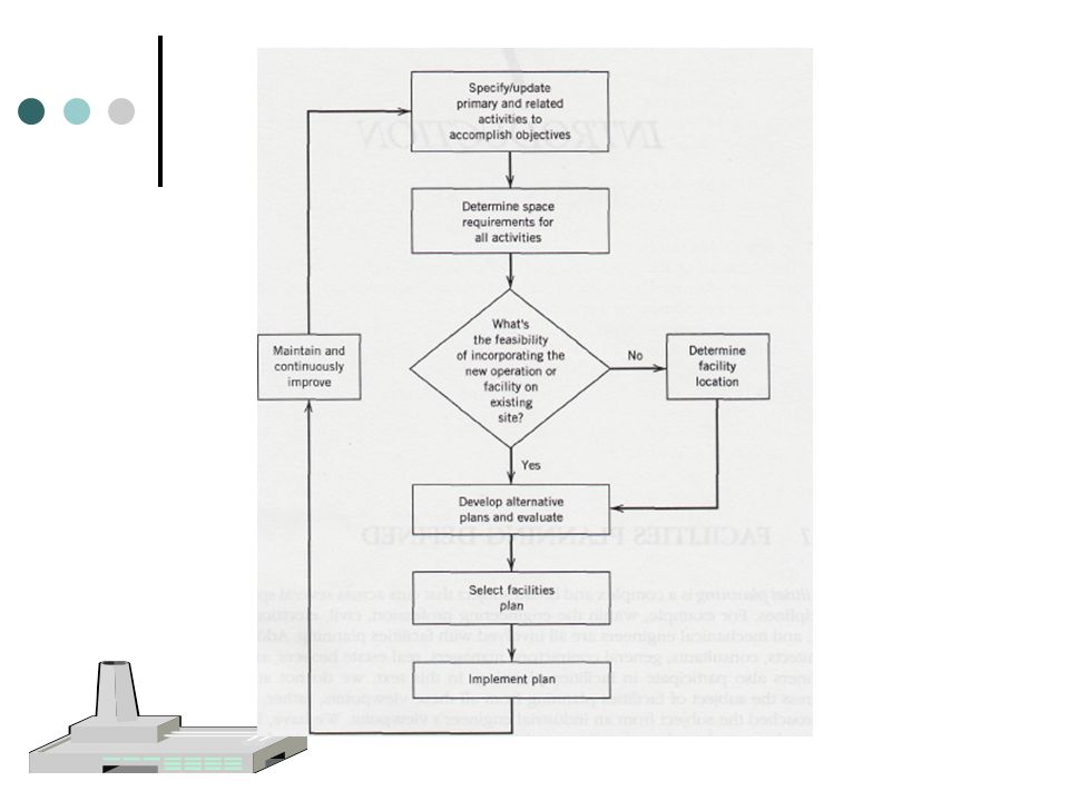 facilities planning introduction form follows function form and form follows function definition