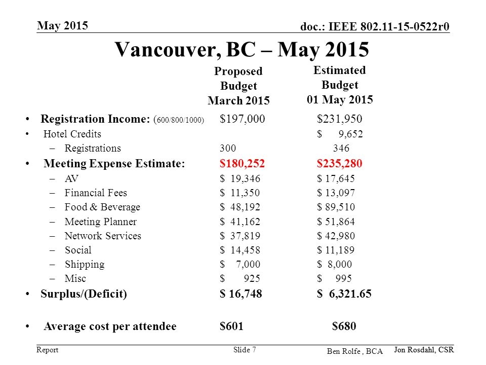Report doc.: IEEE r0 Vancouver, BC – May 2015 May 2015 Slide 7 Registration Income: ( 600/800/1000) $197,000$231,950 Hotel Credits$ 9,652 –Registrations Meeting Expense Estimate: $180,252$235,280 –AV$ 19,346$ 17,645 –Financial Fees$ 11,350$ 13,097 –Food & Beverage$ 48,192$ 89,510 –Meeting Planner$ 41,162 $ 51,864 –Network Services$ 37,819$ 42,980 –Social$ 14,458$ 11,189 –Shipping $ 7,000$ 8,000 –Misc$ 925$ 995 Surplus/(Deficit)$ 16,748$ 6, Average cost per attendee $601 $680 Proposed Budget March 2015 Ben Rolfe, BCA Jon Rosdahl, CSR Estimated Budget 01 May 2015 Jon Rosdahl, CSR
