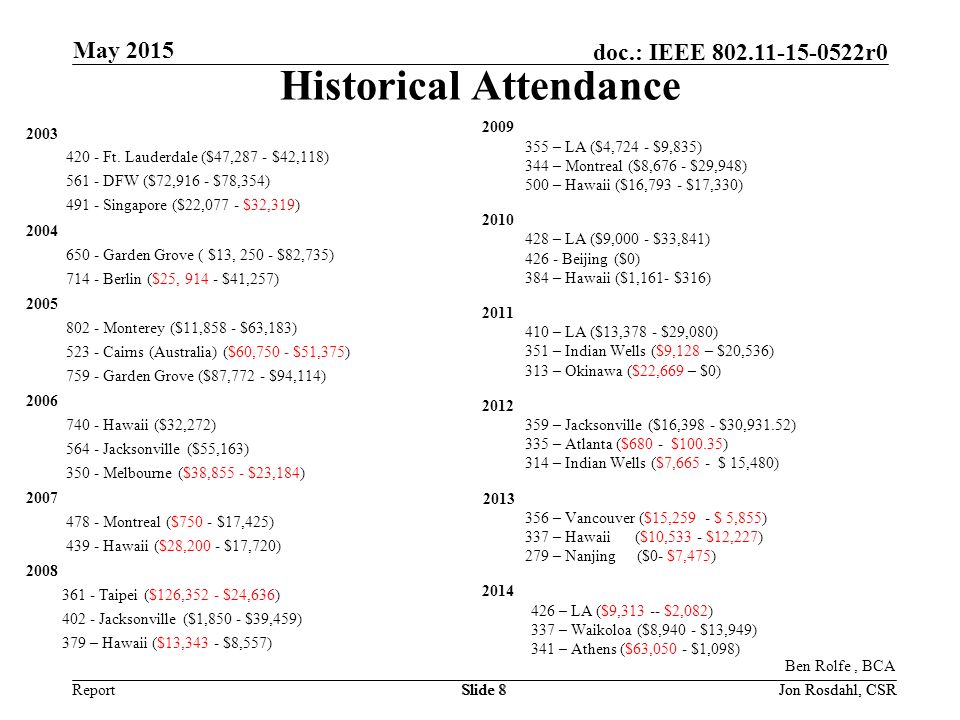 Report doc.: IEEE r0 May 2015 Slide 8 Historical Attendance Ft.